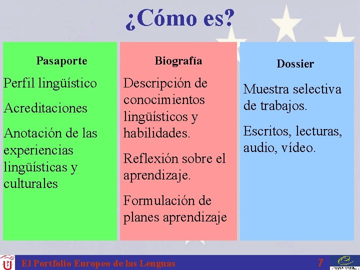 ¿Cómo es? Pasaporte Perfil lingüístico Acreditaciones Anotación de las experiencias lingüísticas y culturales Biografía