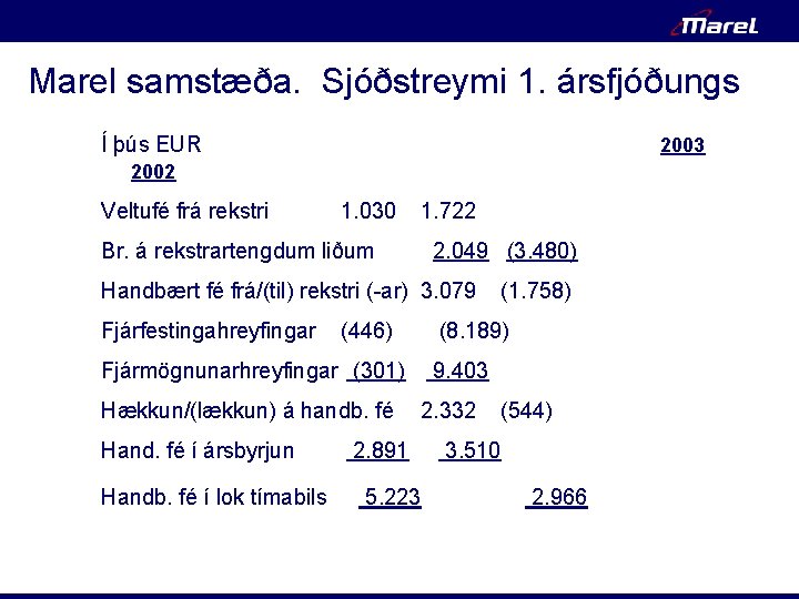 Marel samstæða. Sjóðstreymi 1. ársfjóðungs Í þús EUR 2003 2002 Veltufé frá rekstri 1.