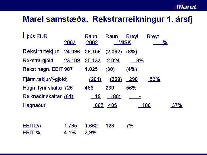 Marel samstæða. Rekstrarreikningur 1. ársfj Í þús EUR 2003 Raun 2002 Raun Breyt MISK