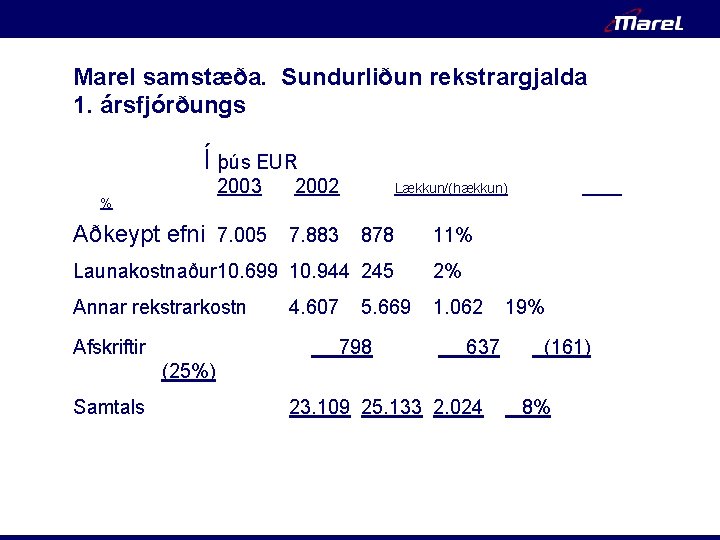 Marel samstæða. Sundurliðun rekstrargjalda 1. ársfjórðungs Í þús EUR 2003 % 2002 Lækkun/(hækkun) Aðkeypt