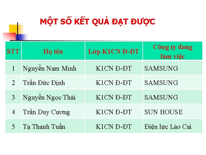 MỘT SỐ KẾT QUẢ ĐẠT ĐƯỢC STT Họ tên Lớp K 1 CN Đ-ĐT