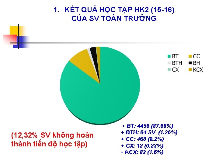 1. KẾT QUẢ HỌC TẬP HK 2 (15 -16) CỦA SV TOÀN TRƯỜNG (12,