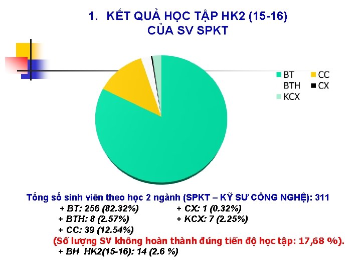 1. KẾT QUẢ HỌC TẬP HK 2 (15 -16) CỦA SV SPKT Tổng số