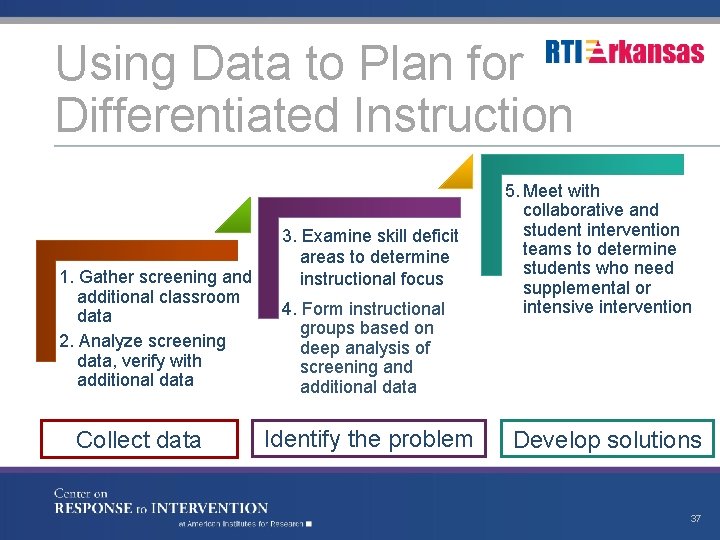 Using Data to Plan for Differentiated Instruction 1. Gather screening and additional classroom data