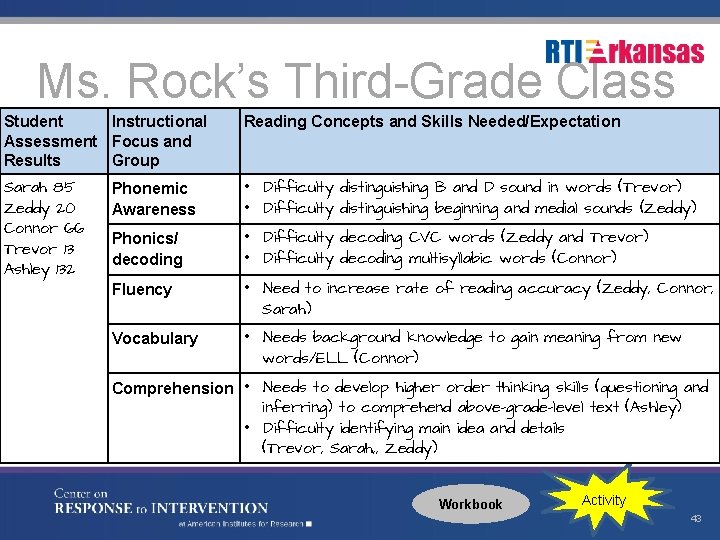 Ms. Rock’s Third-Grade Class Student Instructional Assessment Focus and Results Group Reading Concepts and