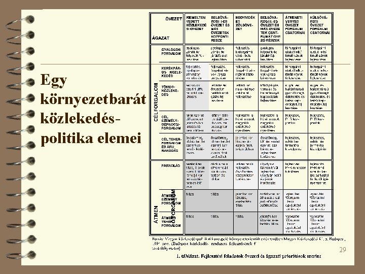 Egy környezetbarát közlekedéspolitika elemei 29 