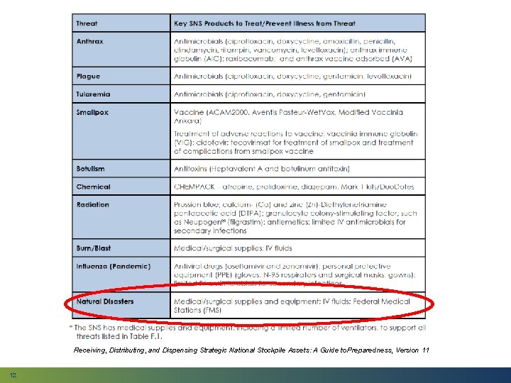 Receiving, Distributing, and Dispensing Strategic National Stockpile Assets: A Guide to Preparedness, Version 11