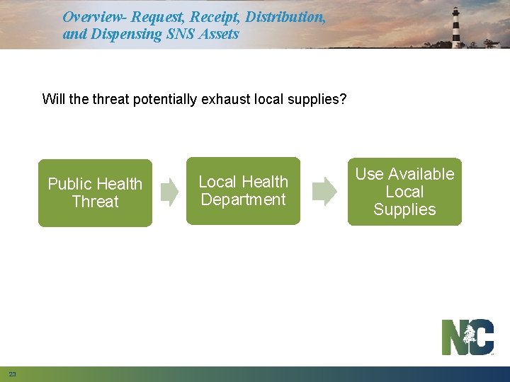 Overview- Request, Receipt, Distribution, and Dispensing SNS Assets Will the threat potentially exhaust local