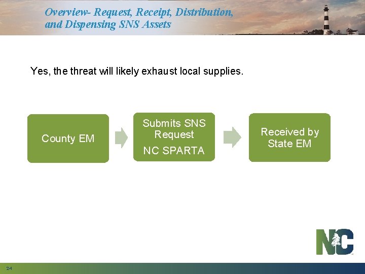 Overview- Request, Receipt, Distribution, and Dispensing SNS Assets Yes, the threat will likely exhaust