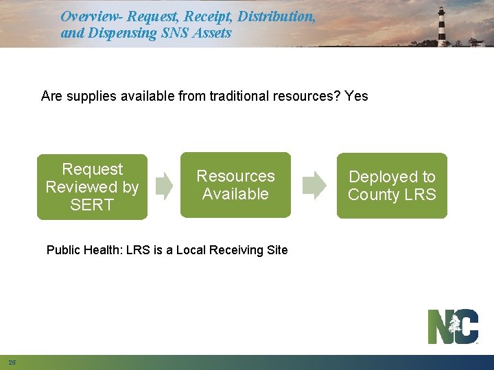 Overview- Request, Receipt, Distribution, and Dispensing SNS Assets Are supplies available from traditional resources?