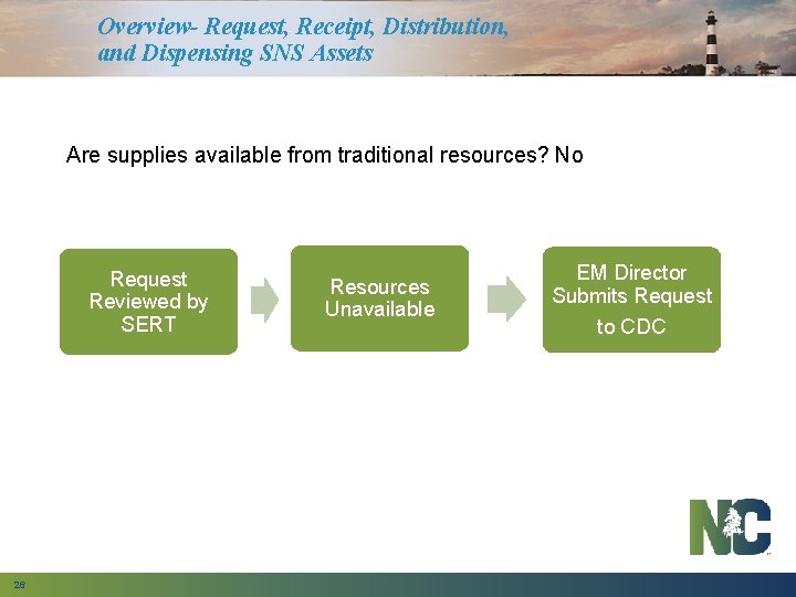 Overview- Request, Receipt, Distribution, and Dispensing SNS Assets Are supplies available from traditional resources?