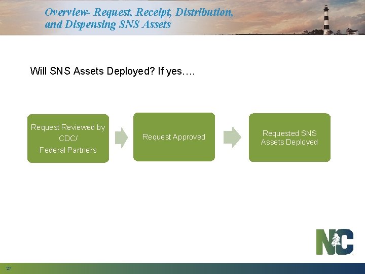 Overview- Request, Receipt, Distribution, and Dispensing SNS Assets Will SNS Assets Deployed? If yes….