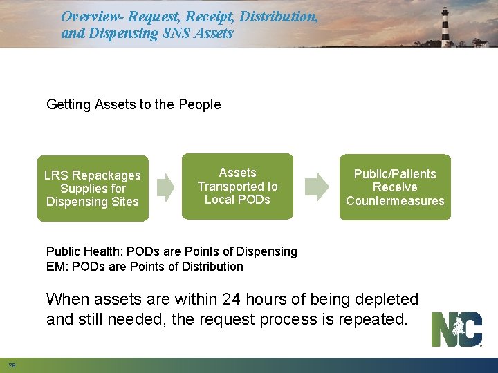 Overview- Request, Receipt, Distribution, and Dispensing SNS Assets Getting Assets to the People LRS