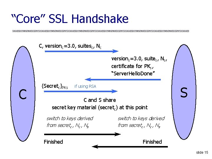“Core” SSL Handshake C, versionc=3. 0, suitesc, Nc versions=3. 0, suites, Ns, certificate for