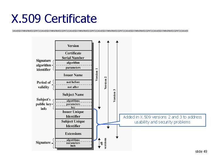 X. 509 Certificate Added in X. 509 versions 2 and 3 to address usability