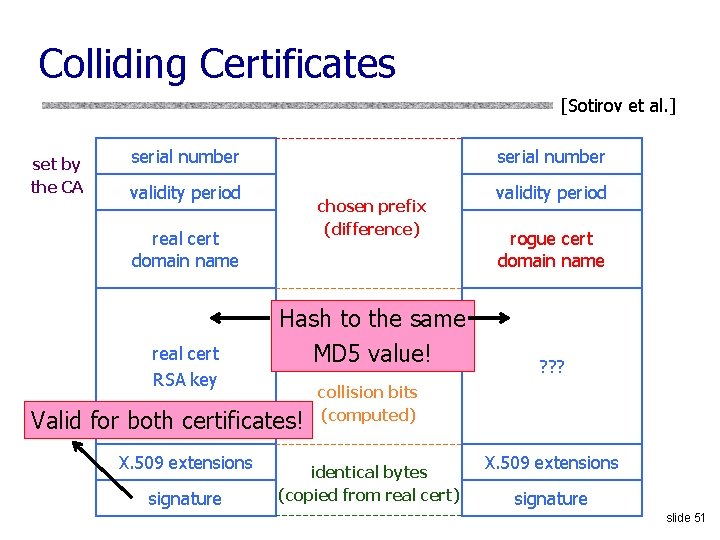 Colliding Certificates [Sotirov et al. ] set by the CA serial number validity period