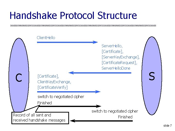 Handshake Protocol Structure Client. Hello Server. Hello, [Certificate], [Server. Key. Exchange], [Certificate. Request], Server.