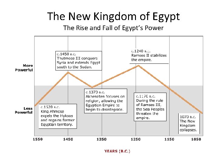 The New Kingdom of Egypt The Rise and Fall of Egypt’s Power The New Kingdom of Egypt The Rise and Fall of Egypt’s Power