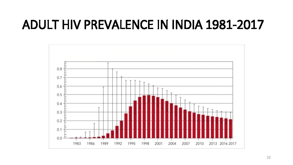 ADULT HIV PREVALENCE IN INDIA 1981 -2017 10 