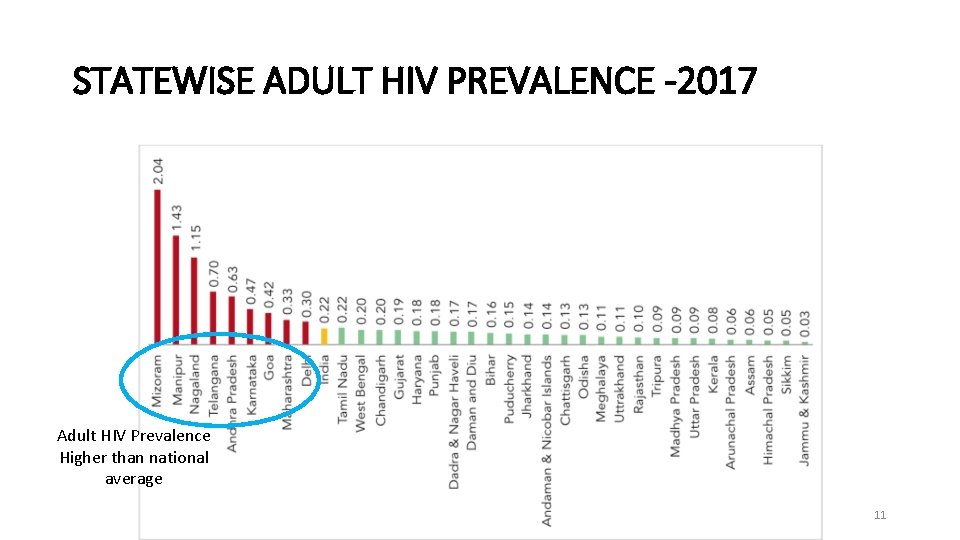 STATEWISE ADULT HIV PREVALENCE -2017 Adult HIV Prevalence Higher than national average 11 