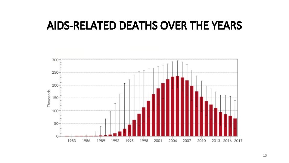 AIDS-RELATED DEATHS OVER THE YEARS 13 