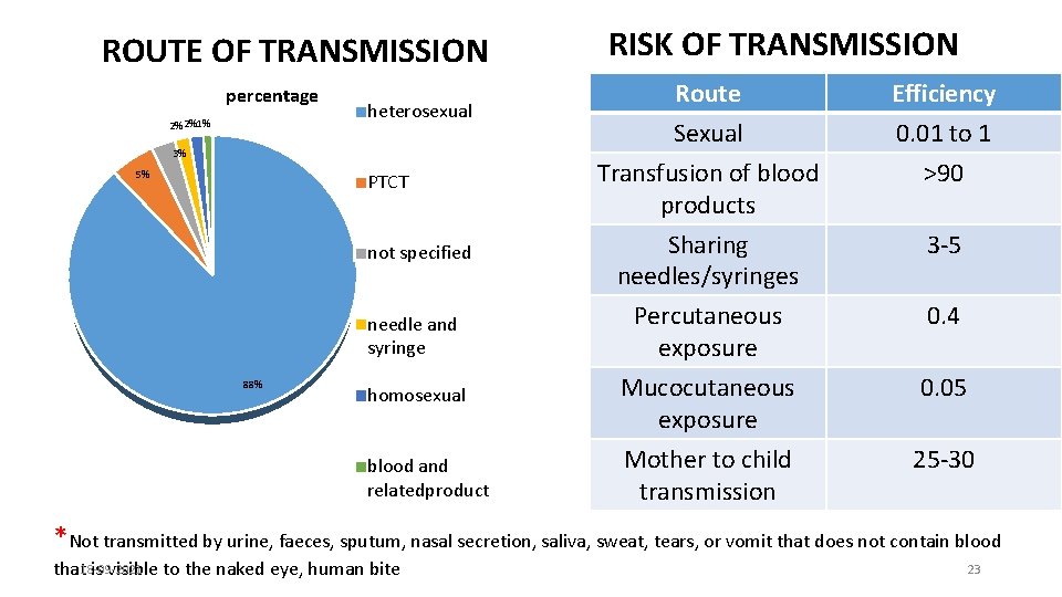 ROUTE OF TRANSMISSION percentage 2% 2%1% heterosexual 3% 5% PTCT not specified needle and