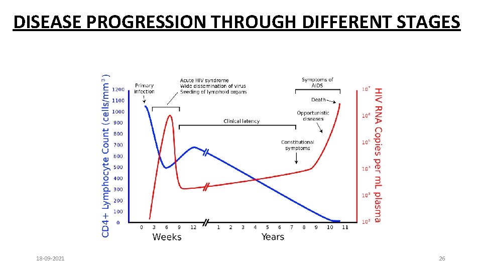 DISEASE PROGRESSION THROUGH DIFFERENT STAGES 18 -09 -2021 26 