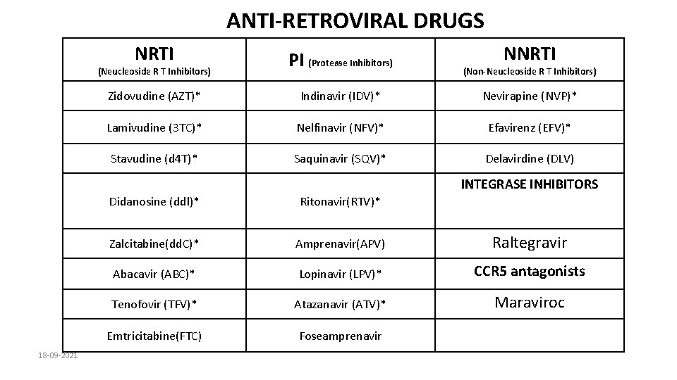 ANTI-RETROVIRAL DRUGS NRTI PI (Protease Inhibitors) Zidovudine (AZT)* Indinavir (IDV)* Nevirapine (NVP)* Lamivudine (3