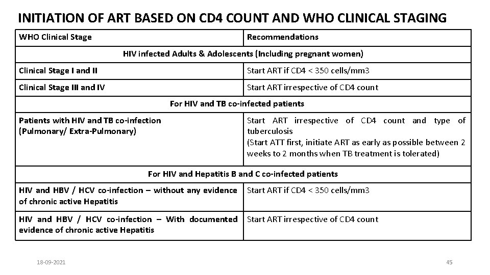 INITIATION OF ART BASED ON CD 4 COUNT AND WHO CLINICAL STAGING WHO Clinical