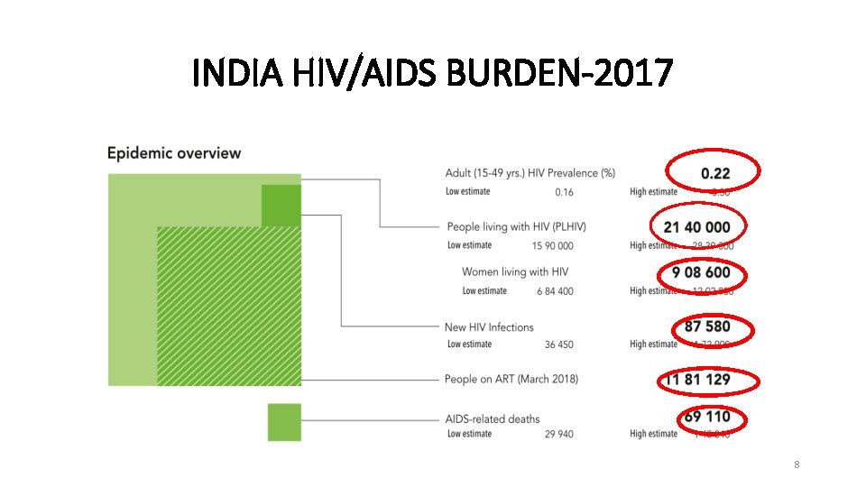 INDIA HIV/AIDS BURDEN-2017 8 