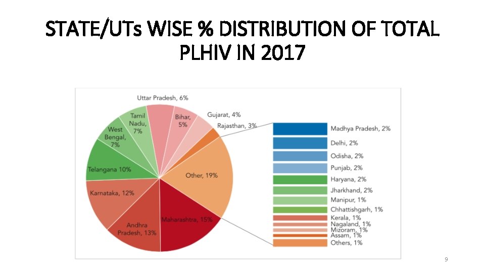 STATE/UTs WISE % DISTRIBUTION OF TOTAL PLHIV IN 2017 9 