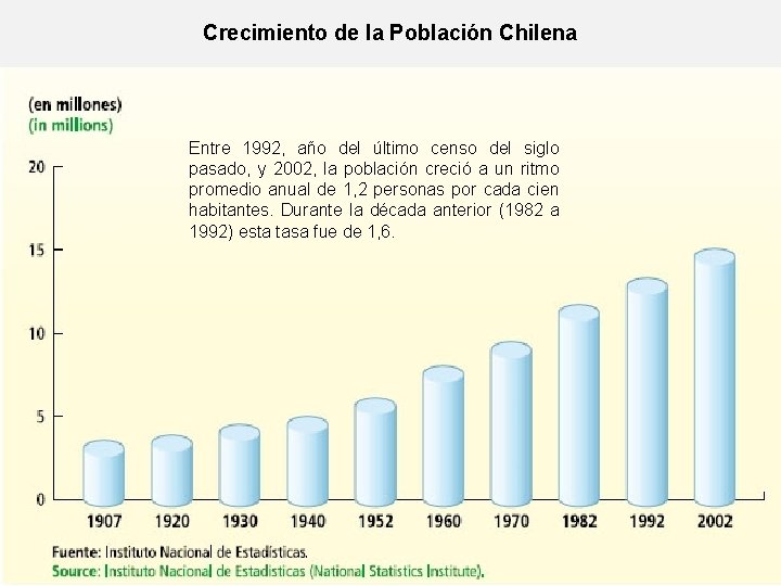 Crecimiento de la Población Chilena Entre 1992, año del último censo del siglo pasado,
