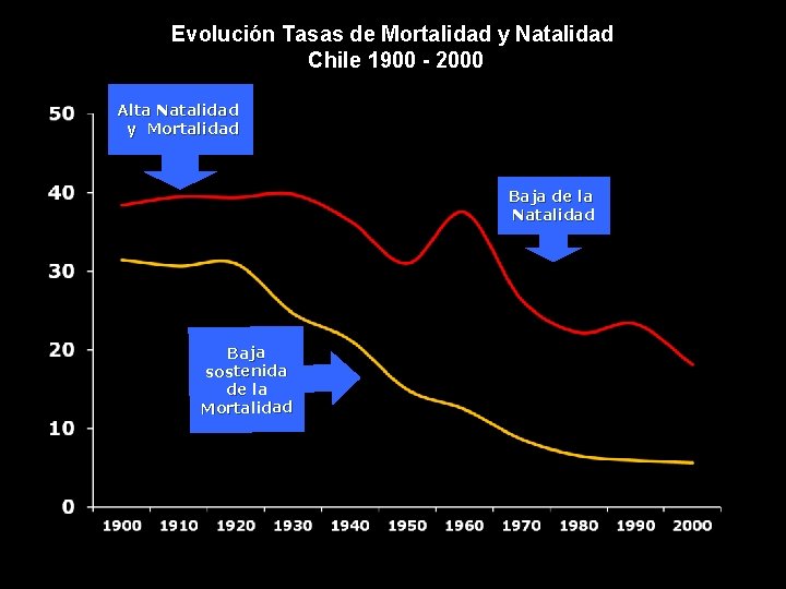 Evolución Tasas de Mortalidad y Natalidad Chile 1900 - 2000 Alta Natalidad y Mortalidad
