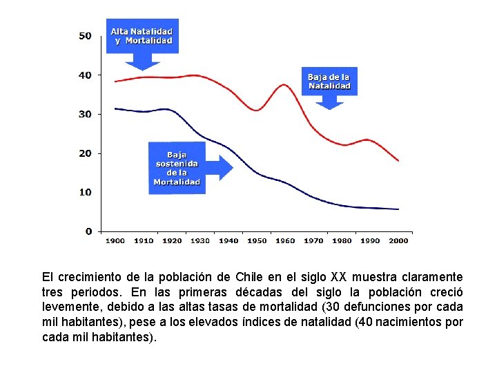El crecimiento de la población de Chile en el siglo XX muestra claramente tres