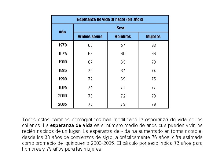 Todos estos cambios demográficos han modificado la esperanza de vida de los chilenos. La