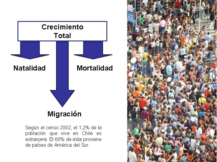 Crecimiento Total Natalidad Mortalidad Migración Según el censo 2002, el 1, 2% de la
