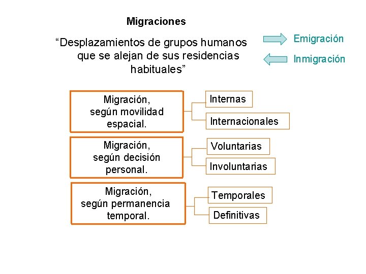 Migraciones “Desplazamientos de grupos humanos que se alejan de sus residencias habituales” Migración, según