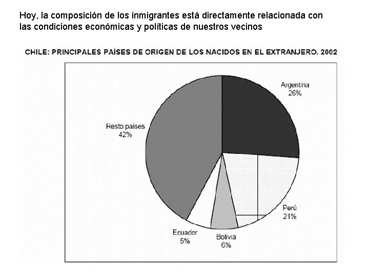 Hoy, la composición de los inmigrantes está directamente relacionada con las condiciones económicas y