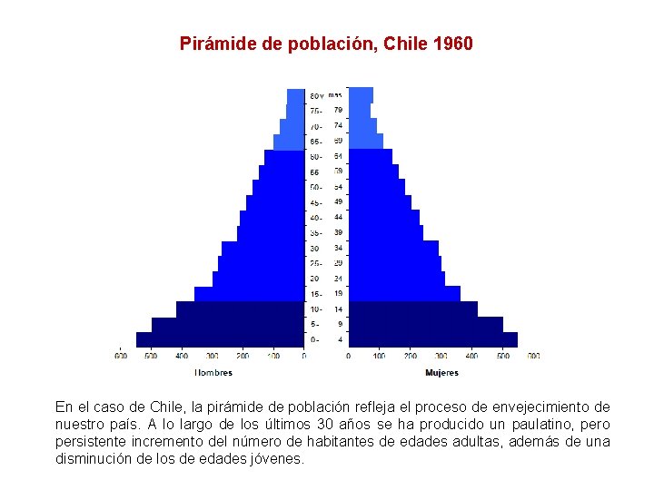 Pirámide de población, Chile 1960 En el caso de Chile, la pirámide de población