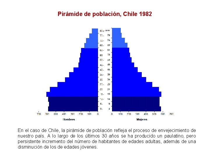 Pirámide de población, Chile 1982 En el caso de Chile, la pirámide de población