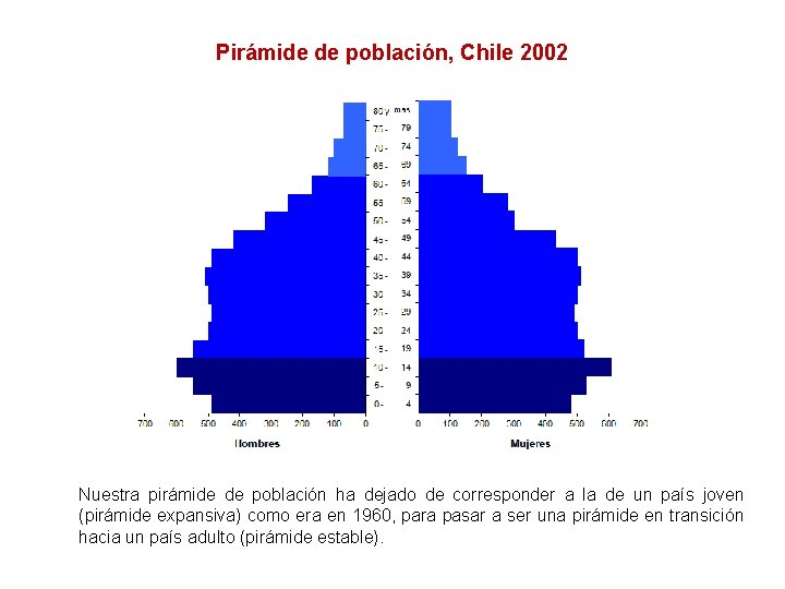 Pirámide de población, Chile 2002 Nuestra pirámide de población ha dejado de corresponder a