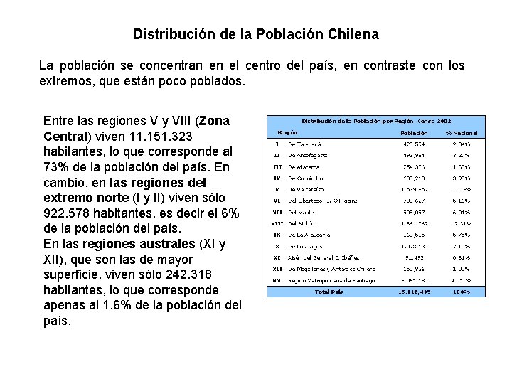 Distribución de la Población Chilena La población se concentran en el centro del país,