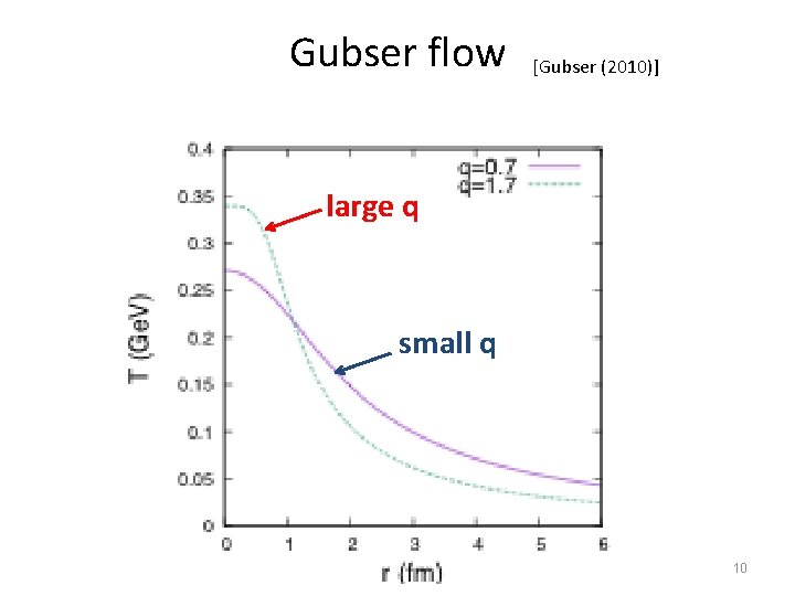 Gubser flow [Gubser (2010)] large q small q 10 