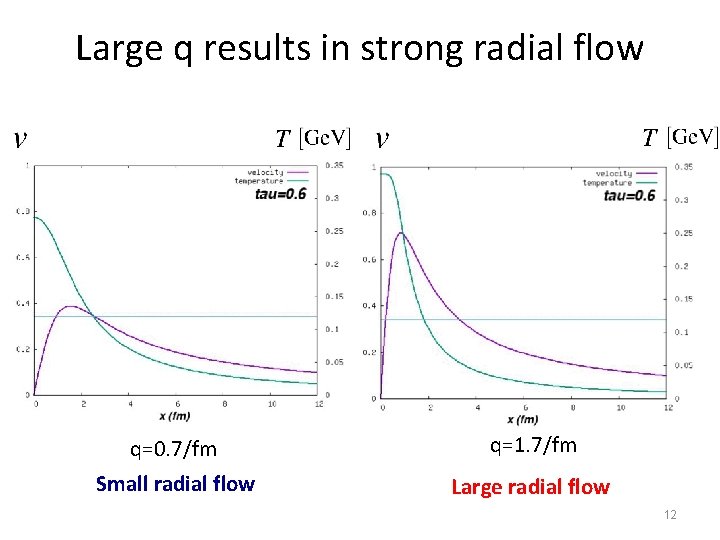 Large q results in strong radial flow q=0. 7/fm q=1. 7/fm Small radial flow