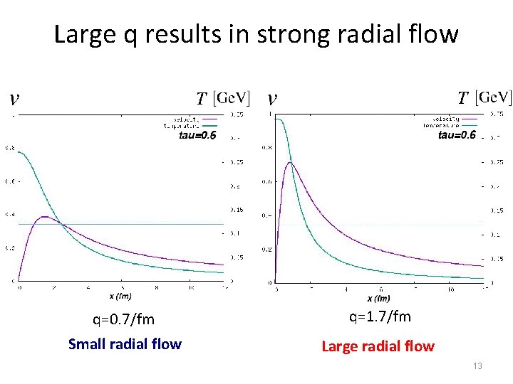 Large q results in strong radial flow q=0. 7/fm q=1. 7/fm Small radial flow