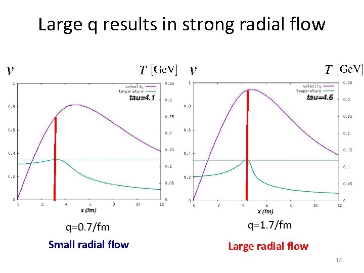 Large q results in strong radial flow q=0. 7/fm q=1. 7/fm Small radial flow