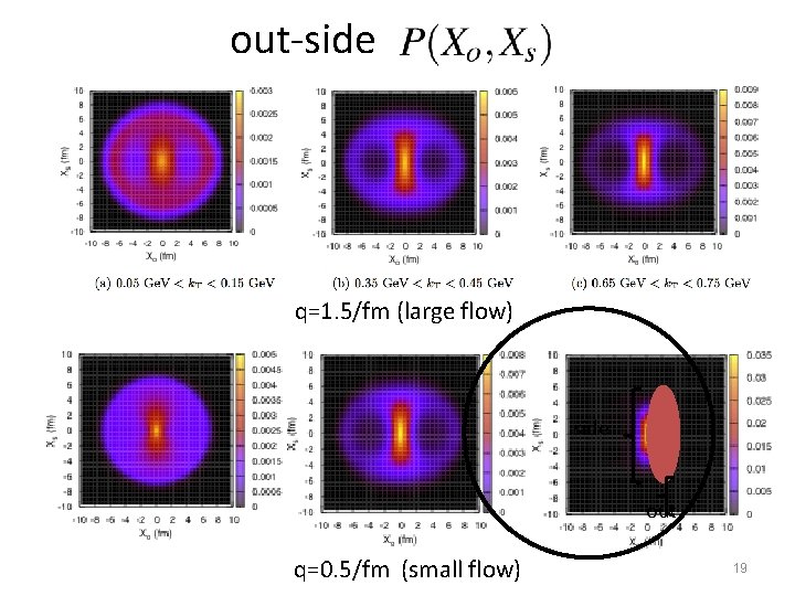 out-side q=1. 5/fm (large flow) side out q=0. 5/fm (small flow) 19 