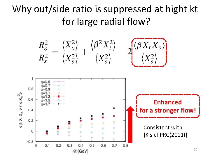 Why out/side ratio is suppressed at hight kt for large radial flow? Enhanced for