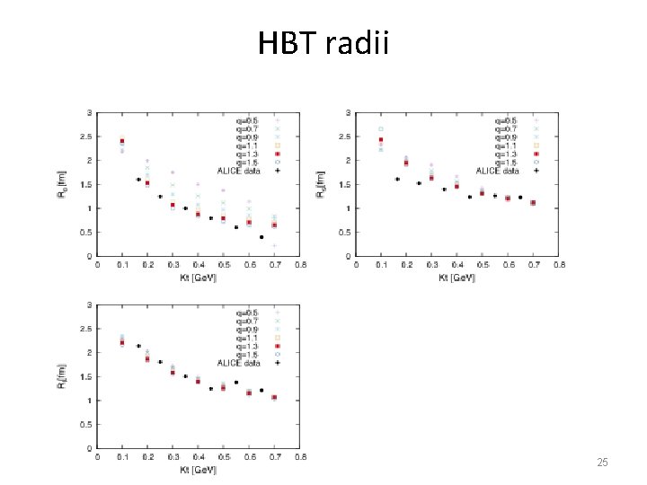 HBT radii 25 