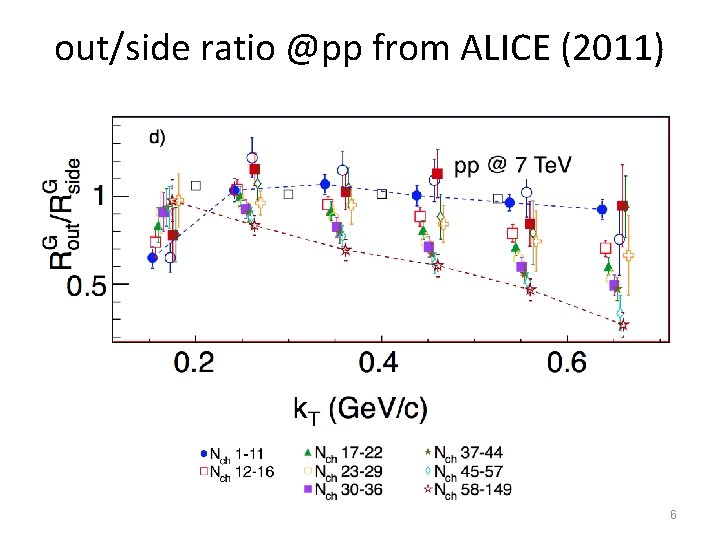 out/side ratio @pp from ALICE (2011) 6 
